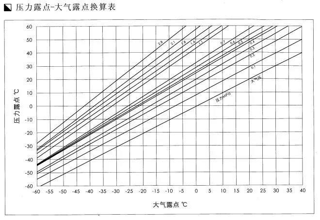 冷干機壓力露點