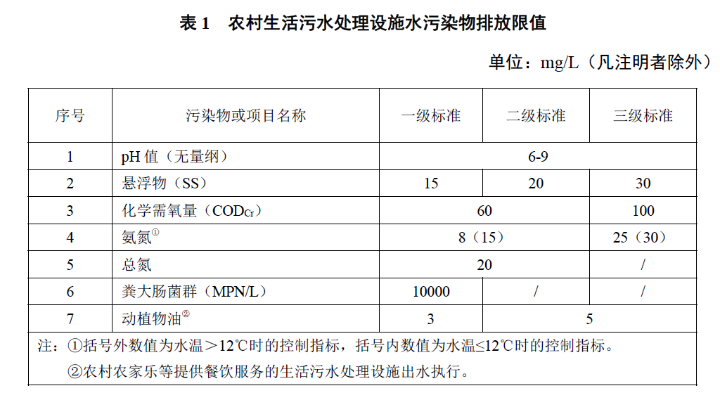 新疆農(nóng)村污水處理排放標(biāo)準(zhǔn)