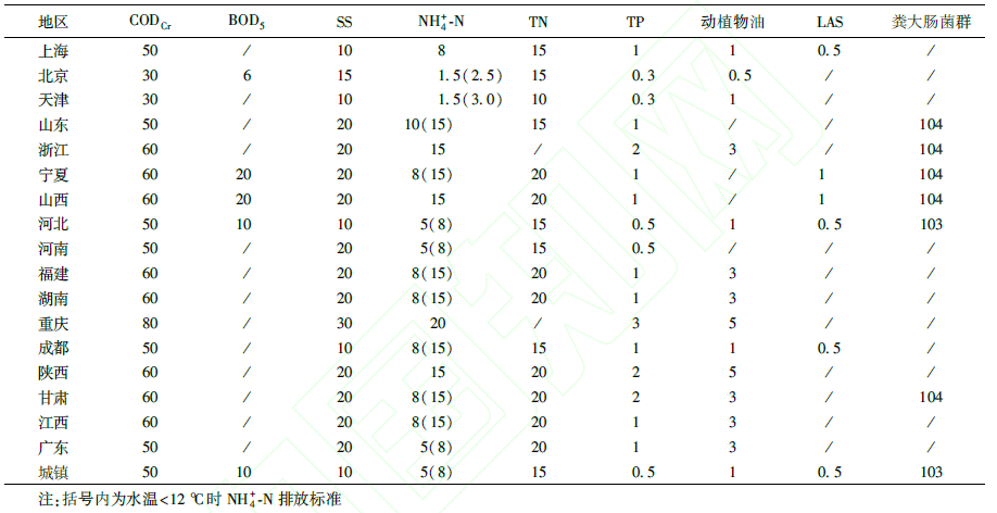 污水處理指標(biāo)對比