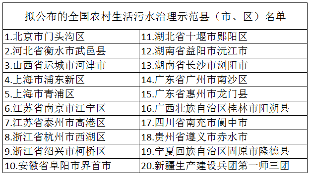 2020年布全國農(nóng)村生活污水治理示范縣(市、區(qū))名單