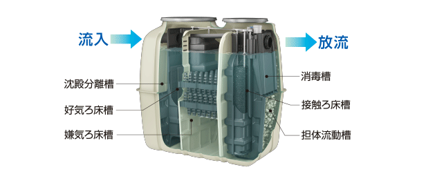 久保田小型凈化槽