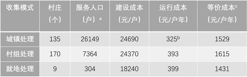 農(nóng)村污水處理工程花多少錢才合適？專業(yè)生活污水處理設(shè)備廠家告訴您