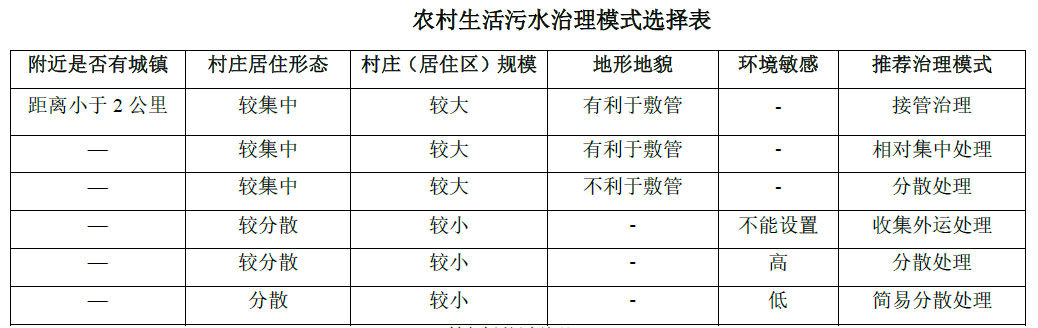 農(nóng)村生活污水治理模式選擇表，值得收藏！