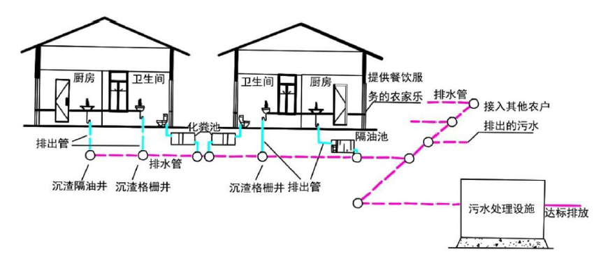 農村污水處理入戶收集