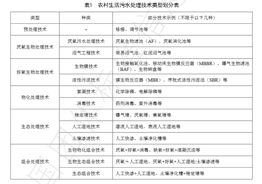 農(nóng)村生活污水處理技術(shù)分類表