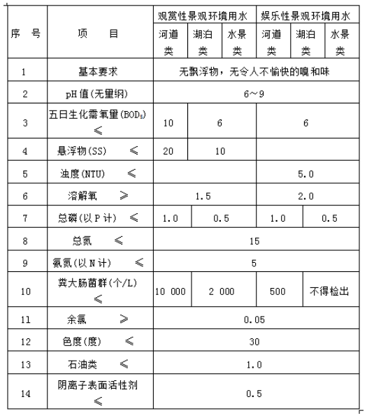 城市污水再生利用景觀環(huán)境用水水質(zhì)國(guó)家標(biāo)準(zhǔn)