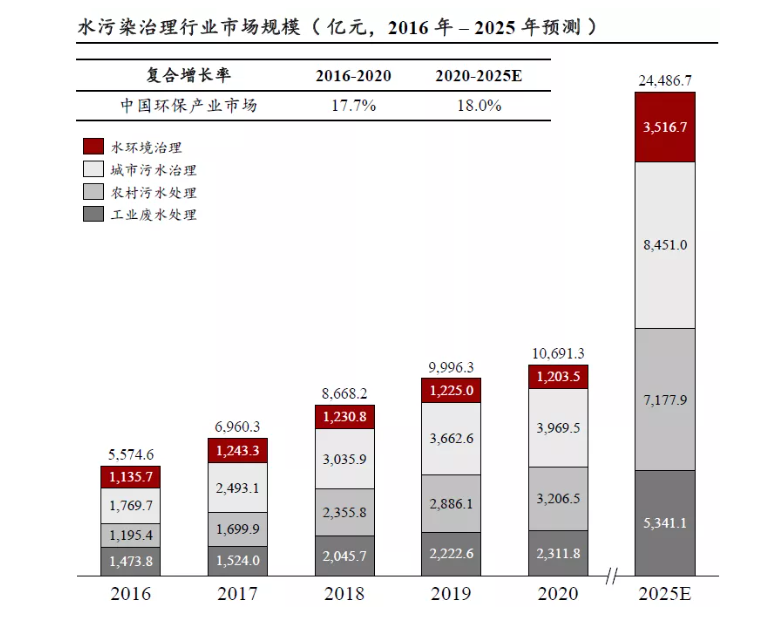 水污染治理行業(yè)規(guī)模預測及發(fā)展分析