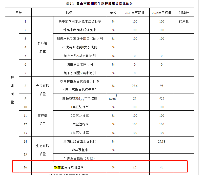 徽州區(qū)2020年農(nóng)村生活污水治理治理率為的7.1%，到2025年將增長到45%