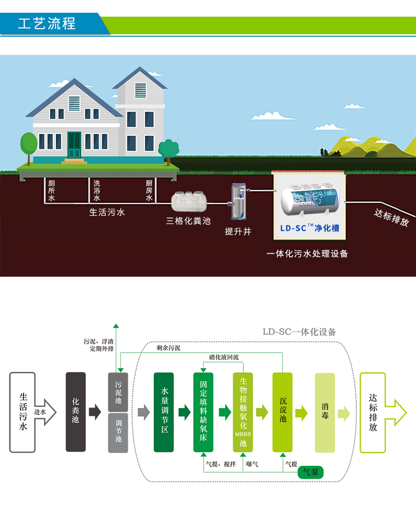 小區(qū)污水處理設(shè)備工藝圖